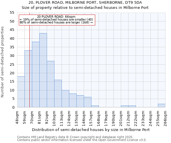 20, PLOVER ROAD, MILBORNE PORT, SHERBORNE, DT9 5DA: Size of property relative to detached houses in Milborne Port