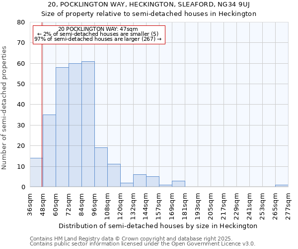 20, POCKLINGTON WAY, HECKINGTON, SLEAFORD, NG34 9UJ: Size of property relative to detached houses in Heckington