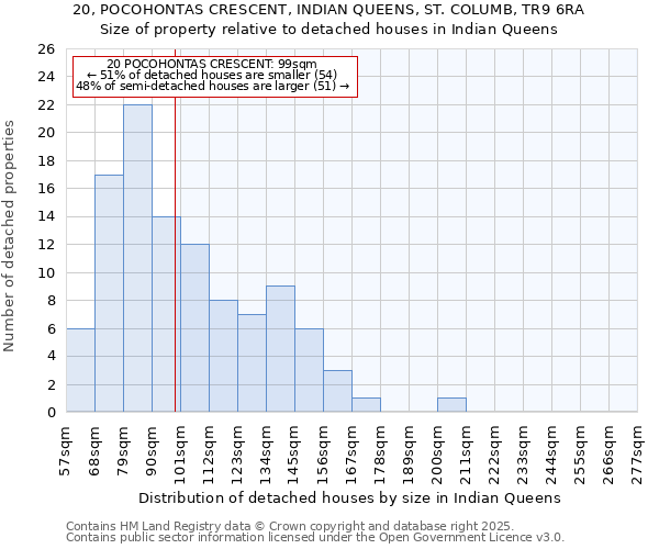 20, POCOHONTAS CRESCENT, INDIAN QUEENS, ST. COLUMB, TR9 6RA: Size of property relative to detached houses in Indian Queens