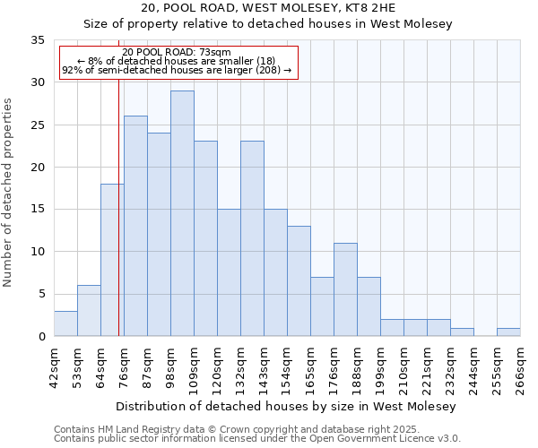 20, POOL ROAD, WEST MOLESEY, KT8 2HE: Size of property relative to detached houses in West Molesey