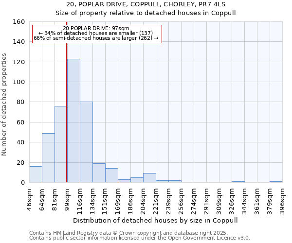 20, POPLAR DRIVE, COPPULL, CHORLEY, PR7 4LS: Size of property relative to detached houses in Coppull