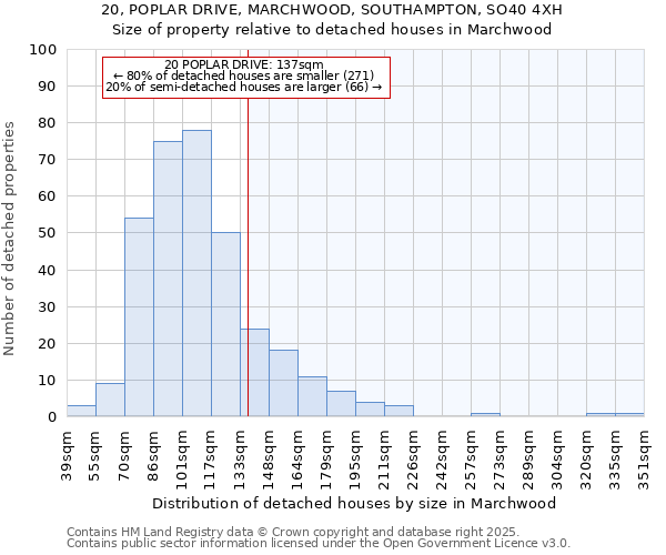 20, POPLAR DRIVE, MARCHWOOD, SOUTHAMPTON, SO40 4XH: Size of property relative to detached houses in Marchwood