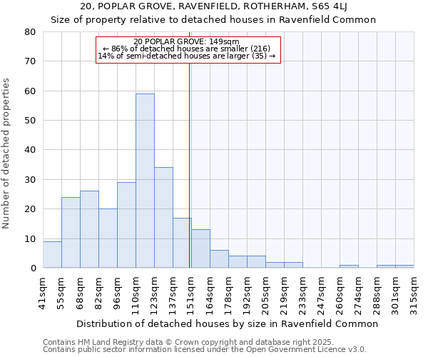 20, POPLAR GROVE, RAVENFIELD, ROTHERHAM, S65 4LJ: Size of property relative to detached houses in Ravenfield Common