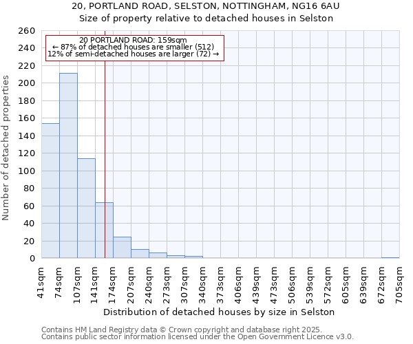 20, PORTLAND ROAD, SELSTON, NOTTINGHAM, NG16 6AU: Size of property relative to detached houses in Selston