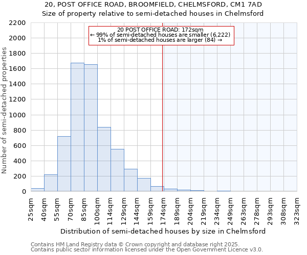 20, POST OFFICE ROAD, BROOMFIELD, CHELMSFORD, CM1 7AD: Size of property relative to detached houses in Chelmsford