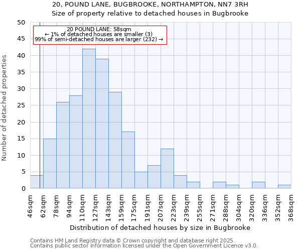 20, POUND LANE, BUGBROOKE, NORTHAMPTON, NN7 3RH: Size of property relative to detached houses in Bugbrooke