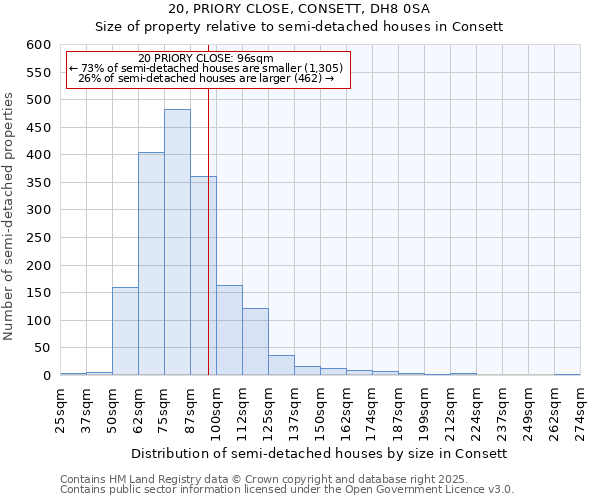 20, PRIORY CLOSE, CONSETT, DH8 0SA: Size of property relative to detached houses in Consett