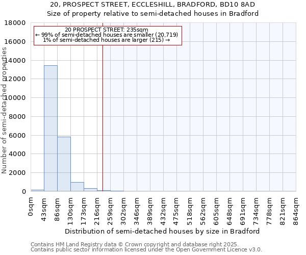 20, PROSPECT STREET, ECCLESHILL, BRADFORD, BD10 8AD: Size of property relative to detached houses in Bradford