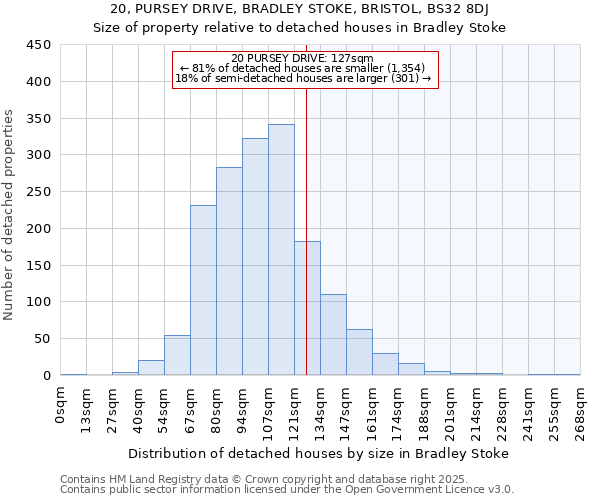 20, PURSEY DRIVE, BRADLEY STOKE, BRISTOL, BS32 8DJ: Size of property relative to detached houses in Bradley Stoke