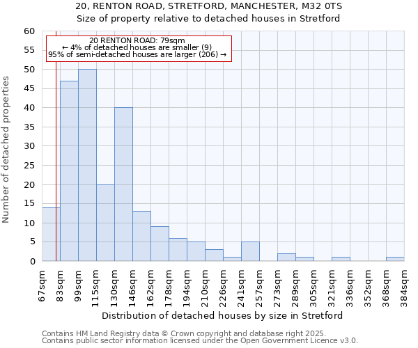 20, RENTON ROAD, STRETFORD, MANCHESTER, M32 0TS: Size of property relative to detached houses in Stretford