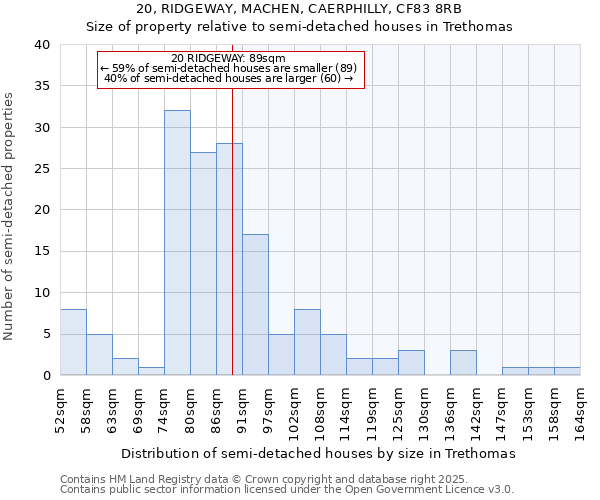 20, RIDGEWAY, MACHEN, CAERPHILLY, CF83 8RB: Size of property relative to detached houses in Trethomas