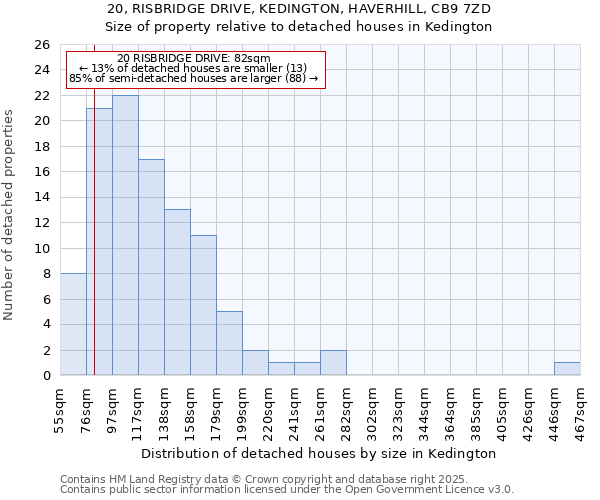 20, RISBRIDGE DRIVE, KEDINGTON, HAVERHILL, CB9 7ZD: Size of property relative to detached houses in Kedington