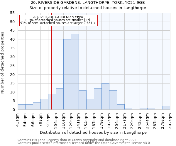 20, RIVERSIDE GARDENS, LANGTHORPE, YORK, YO51 9GB: Size of property relative to detached houses in Langthorpe