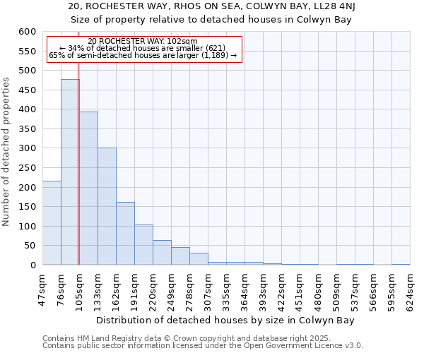 20, ROCHESTER WAY, RHOS ON SEA, COLWYN BAY, LL28 4NJ: Size of property relative to detached houses in Colwyn Bay