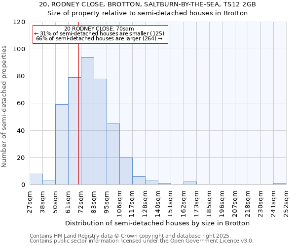 20, RODNEY CLOSE, BROTTON, SALTBURN-BY-THE-SEA, TS12 2GB: Size of property relative to detached houses in Brotton