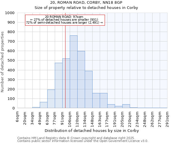 20, ROMAN ROAD, CORBY, NN18 8GP: Size of property relative to detached houses in Corby