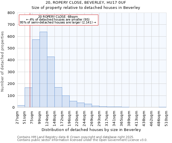 20, ROPERY CLOSE, BEVERLEY, HU17 0UF: Size of property relative to detached houses in Beverley