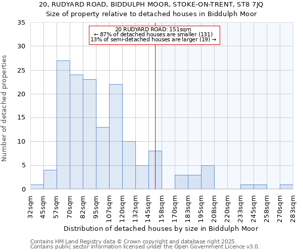 20, RUDYARD ROAD, BIDDULPH MOOR, STOKE-ON-TRENT, ST8 7JQ: Size of property relative to detached houses in Biddulph Moor