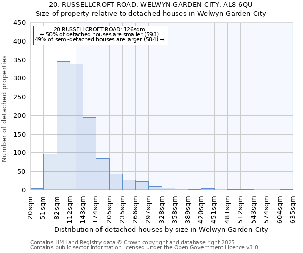 20, RUSSELLCROFT ROAD, WELWYN GARDEN CITY, AL8 6QU: Size of property relative to detached houses in Welwyn Garden City