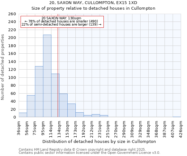 20, SAXON WAY, CULLOMPTON, EX15 1XD: Size of property relative to detached houses in Cullompton