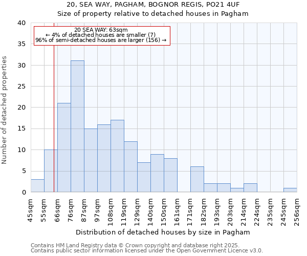 20, SEA WAY, PAGHAM, BOGNOR REGIS, PO21 4UF: Size of property relative to detached houses in Pagham