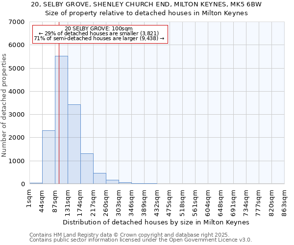 20, SELBY GROVE, SHENLEY CHURCH END, MILTON KEYNES, MK5 6BW: Size of property relative to detached houses in Milton Keynes