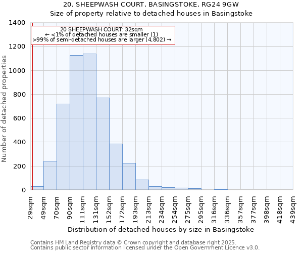 20, SHEEPWASH COURT, BASINGSTOKE, RG24 9GW: Size of property relative to detached houses in Basingstoke