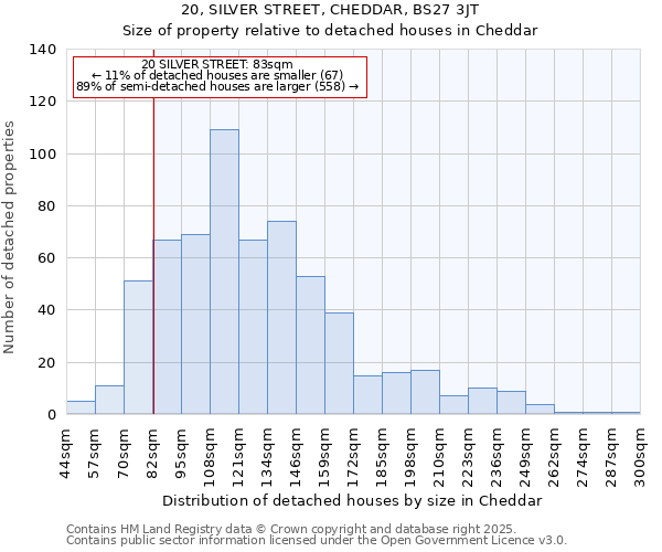 20, SILVER STREET, CHEDDAR, BS27 3JT: Size of property relative to detached houses in Cheddar