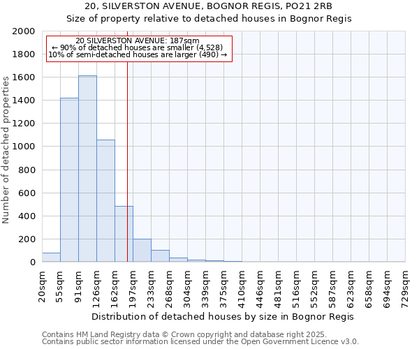 20, SILVERSTON AVENUE, BOGNOR REGIS, PO21 2RB: Size of property relative to detached houses in Bognor Regis