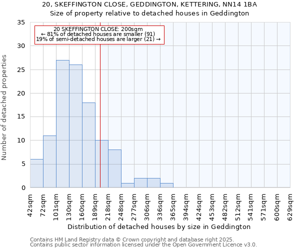 20, SKEFFINGTON CLOSE, GEDDINGTON, KETTERING, NN14 1BA: Size of property relative to detached houses in Geddington