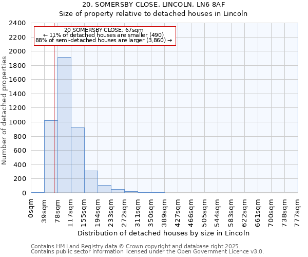 20, SOMERSBY CLOSE, LINCOLN, LN6 8AF: Size of property relative to detached houses in Lincoln