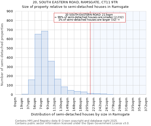 20, SOUTH EASTERN ROAD, RAMSGATE, CT11 9TR: Size of property relative to detached houses in Ramsgate