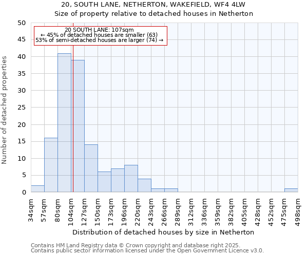 20, SOUTH LANE, NETHERTON, WAKEFIELD, WF4 4LW: Size of property relative to detached houses in Netherton