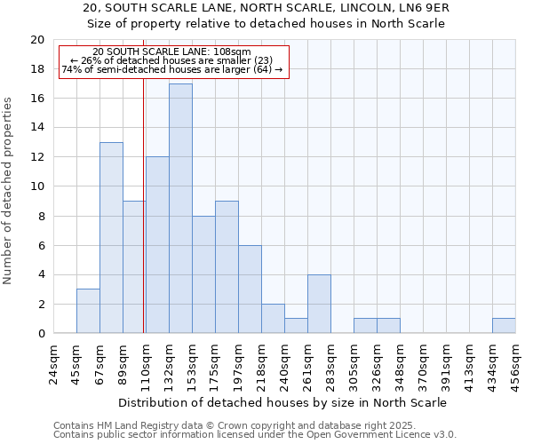 20, SOUTH SCARLE LANE, NORTH SCARLE, LINCOLN, LN6 9ER: Size of property relative to detached houses in North Scarle