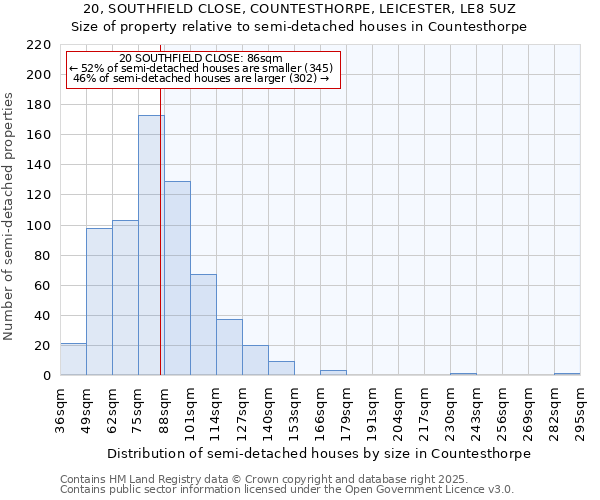 20, SOUTHFIELD CLOSE, COUNTESTHORPE, LEICESTER, LE8 5UZ: Size of property relative to detached houses in Countesthorpe