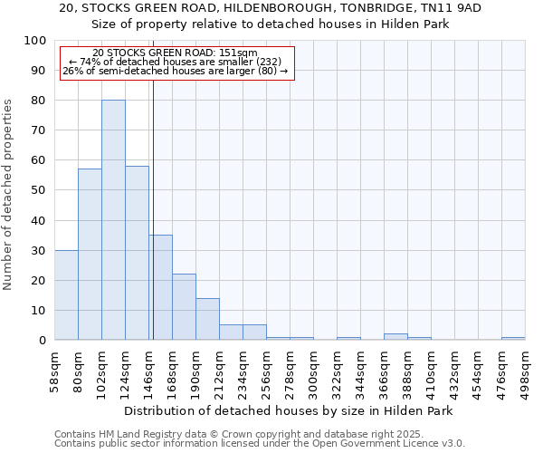 20, STOCKS GREEN ROAD, HILDENBOROUGH, TONBRIDGE, TN11 9AD: Size of property relative to detached houses in Hilden Park