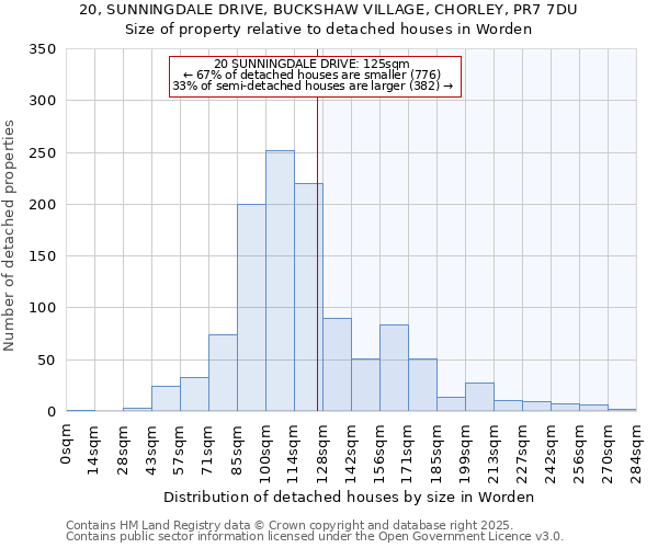 20, SUNNINGDALE DRIVE, BUCKSHAW VILLAGE, CHORLEY, PR7 7DU: Size of property relative to detached houses in Worden