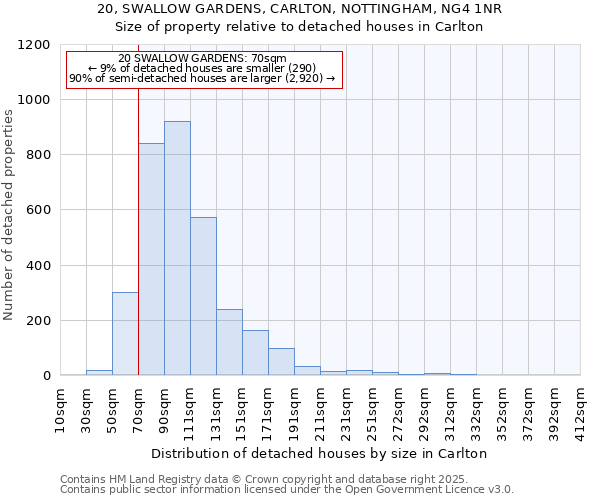 20, SWALLOW GARDENS, CARLTON, NOTTINGHAM, NG4 1NR: Size of property relative to detached houses in Carlton