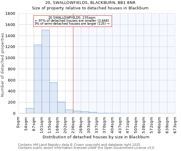 20, SWALLOWFIELDS, BLACKBURN, BB1 8NR: Size of property relative to detached houses in Blackburn