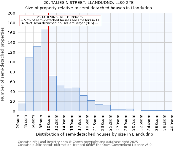 20, TALIESIN STREET, LLANDUDNO, LL30 2YE: Size of property relative to detached houses in Llandudno