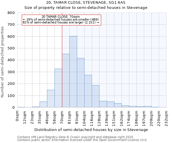 20, TAMAR CLOSE, STEVENAGE, SG1 6AS: Size of property relative to detached houses in Stevenage