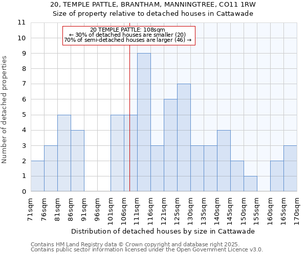 20, TEMPLE PATTLE, BRANTHAM, MANNINGTREE, CO11 1RW: Size of property relative to detached houses in Cattawade