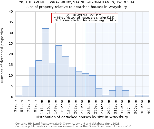 20, THE AVENUE, WRAYSBURY, STAINES-UPON-THAMES, TW19 5HA: Size of property relative to detached houses in Wraysbury