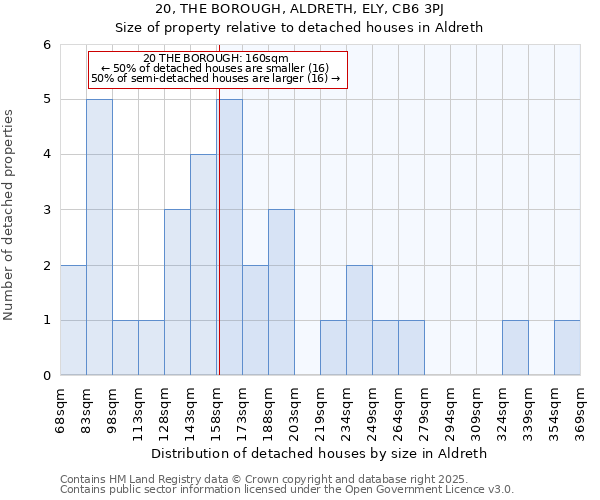 20, THE BOROUGH, ALDRETH, ELY, CB6 3PJ: Size of property relative to detached houses in Aldreth