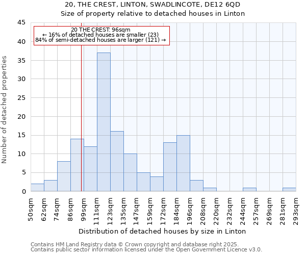 20, THE CREST, LINTON, SWADLINCOTE, DE12 6QD: Size of property relative to detached houses in Linton