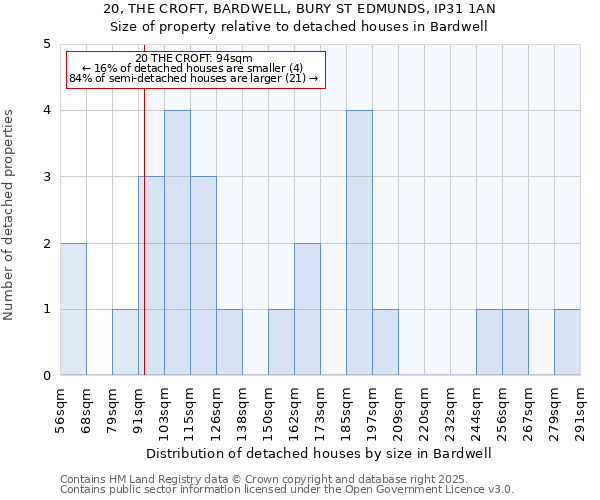 20, THE CROFT, BARDWELL, BURY ST EDMUNDS, IP31 1AN: Size of property relative to detached houses in Bardwell