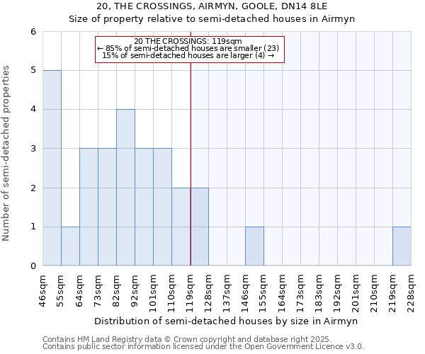 20, THE CROSSINGS, AIRMYN, GOOLE, DN14 8LE: Size of property relative to detached houses in Airmyn