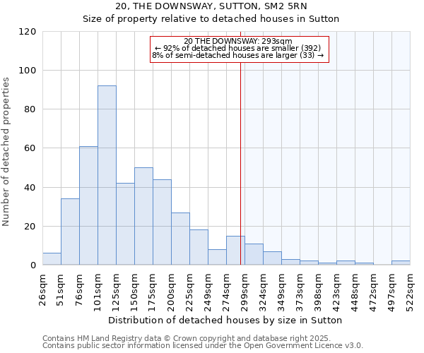 20, THE DOWNSWAY, SUTTON, SM2 5RN: Size of property relative to detached houses in Sutton