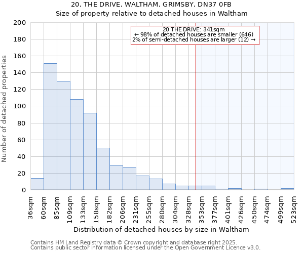 20, THE DRIVE, WALTHAM, GRIMSBY, DN37 0FB: Size of property relative to detached houses in Waltham