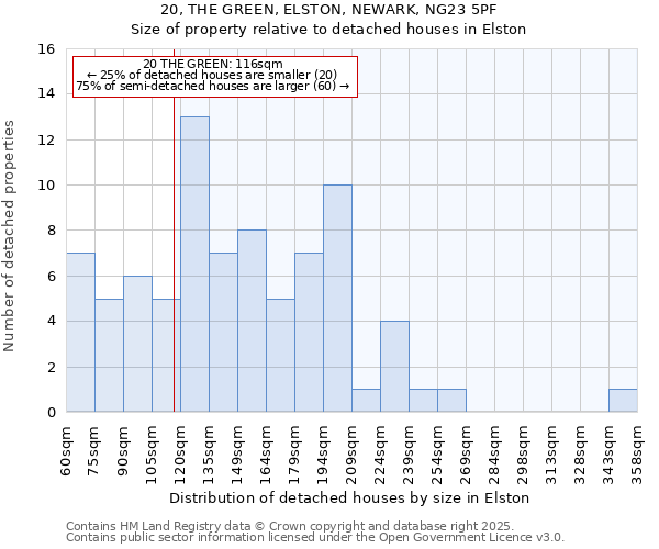 20, THE GREEN, ELSTON, NEWARK, NG23 5PF: Size of property relative to detached houses in Elston